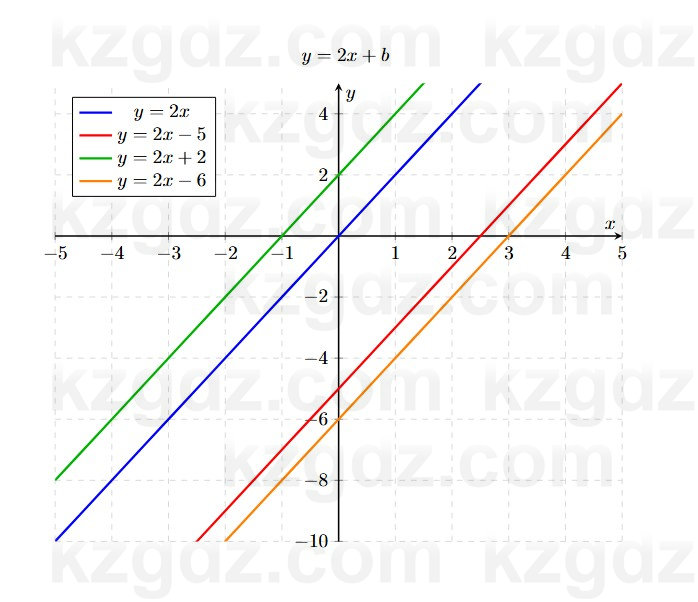 Алгебра Шыныбеков 7 класс 2025 Упражнение 3.74
