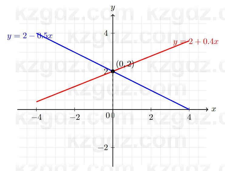 Алгебра Шыныбеков 7 класс 2025 Упражнение 3.96