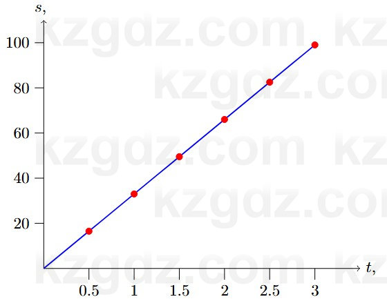 Алгебра Шыныбеков 7 класс 2025 Упражнение 3.32