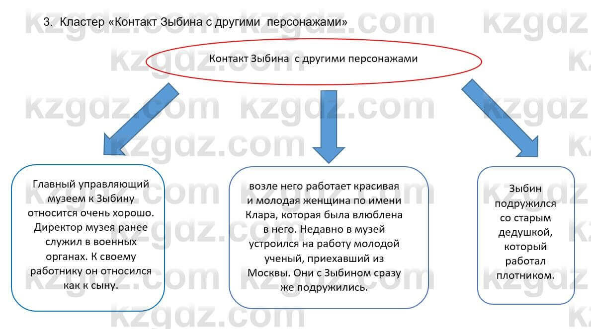 Русский язык и литература Шашкина 11 класс 2019 Упражнение 3