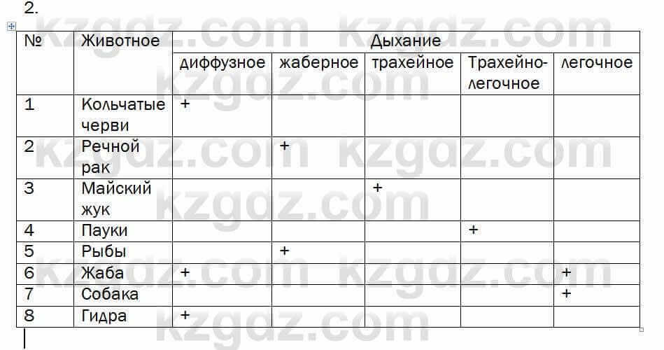 Биология Очкур 7 класс 2018 Задание 30.2