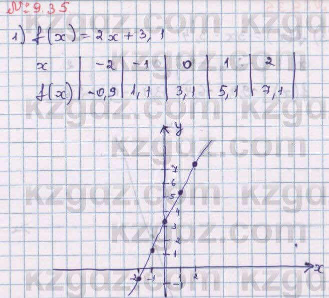 Алгебра Абылкасымова 8 класс 2018 Упражнение 9.35